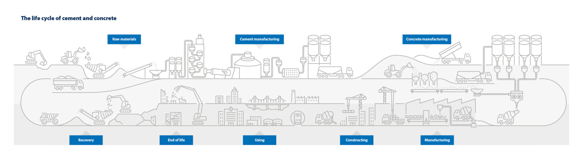 The Lifecycle of Cement Inforgraphic